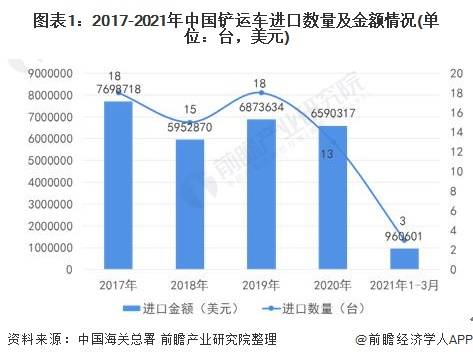 2021年中國鏟運(yùn)車行業(yè)進(jìn)出口現(xiàn)狀分析 貿(mào)易順差持續(xù)擴(kuò)大