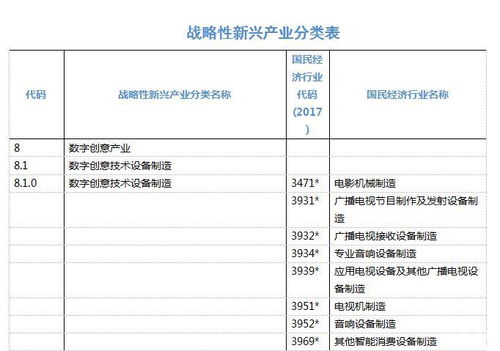 戰(zhàn)略性新興產(chǎn)業(yè)分類2018新篇章 VR產(chǎn)業(yè)與數(shù)字文化創(chuàng)意軟件開(kāi)發(fā)分類詳解